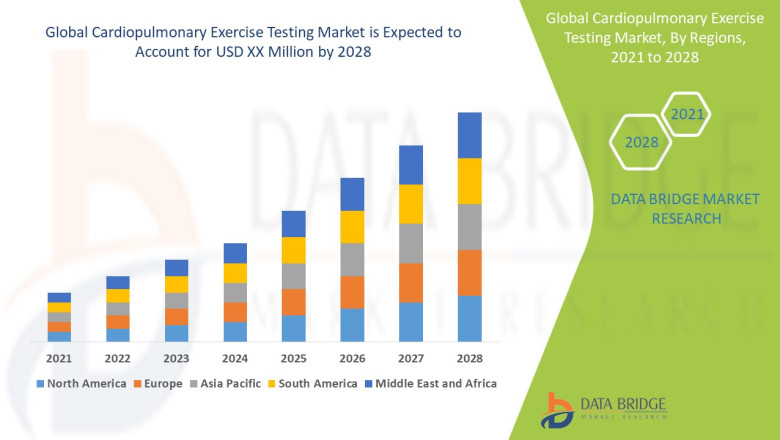 Cardiopulmonary Exercise Testing Market Future Demand, Size and Companies Analysis || DBMR Insights