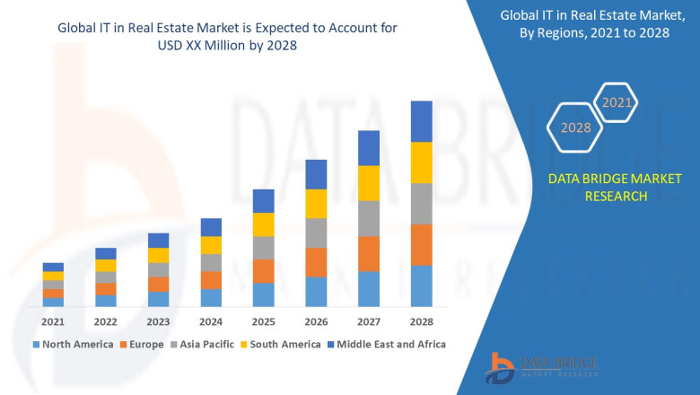 IT in Real Estate Market Growth to Hit at a CAGR 17.1%, Globally, by 2030 - DBMR
