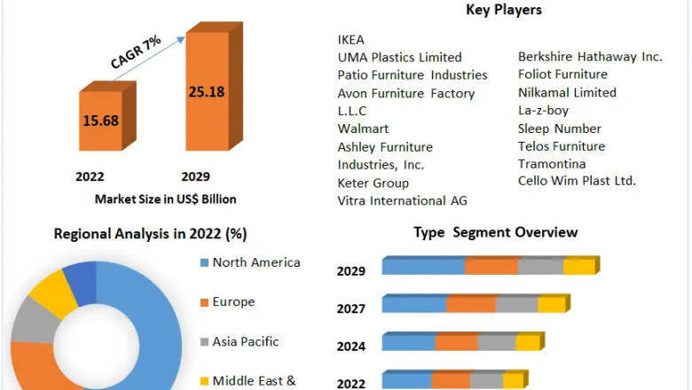 Plastic Furniture Market 2023 Overview, Key Players, Segmentation Analysis, Development Status and Forecast by 2029