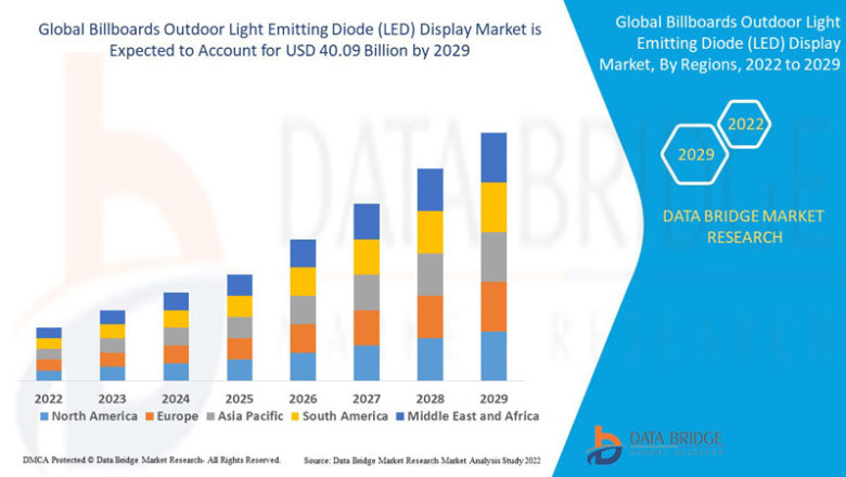 Billboards Outdoor Light Emitting Diode (LIGHT EMITTING DIODE (LED)) Display Market Size Report- Industry Growth Analysis