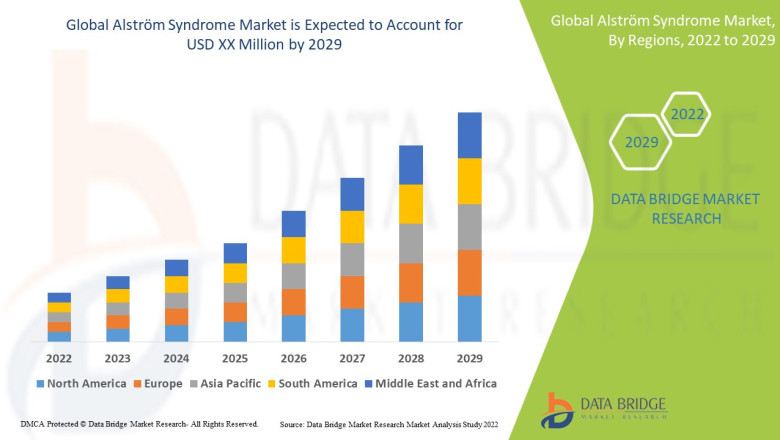 Alström Syndrome Market Regional Analysis, Segmentation, Investment Opportunities And Competitive Landscape