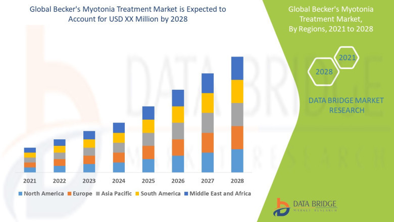 Becker's Myotonia Treatment Market Regional Analysis Report: Segmentation, Investment Opportunities