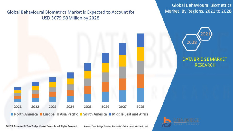 Behavioural Biometrics Market Unlocking Potential Growth: Share Analysis, Demand Assessment, and Key Player Insights