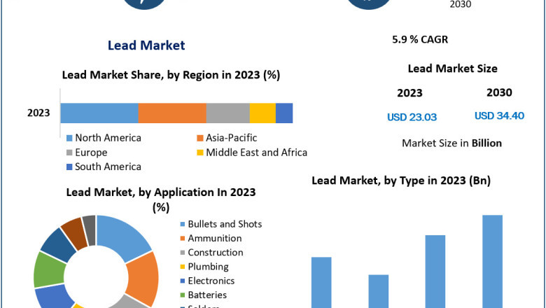 Prospects and Possibilities: Forecasting the Global Lead Market 2022-2029